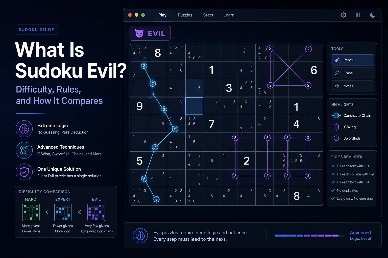 Cover image for an article about Web Sudoku Evil, showing an advanced online Sudoku grid with sparse givens, pencil marks, candidate chains, and visual hints of X-Wing and Swordfish techniques to explain evil difficulty, rules, and comparison with hard and expert Sudoku.